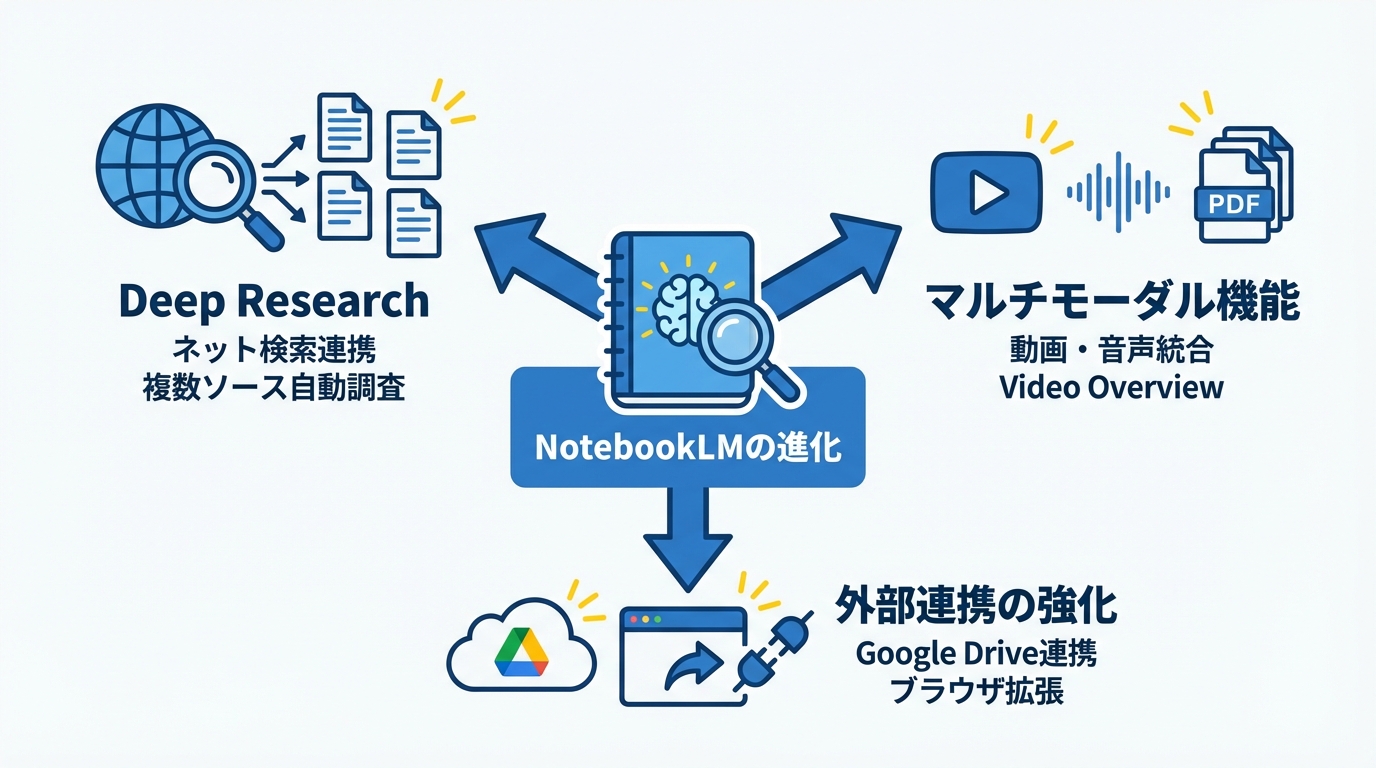 NotebookLMの新機能と進化(Deep Researchなど)