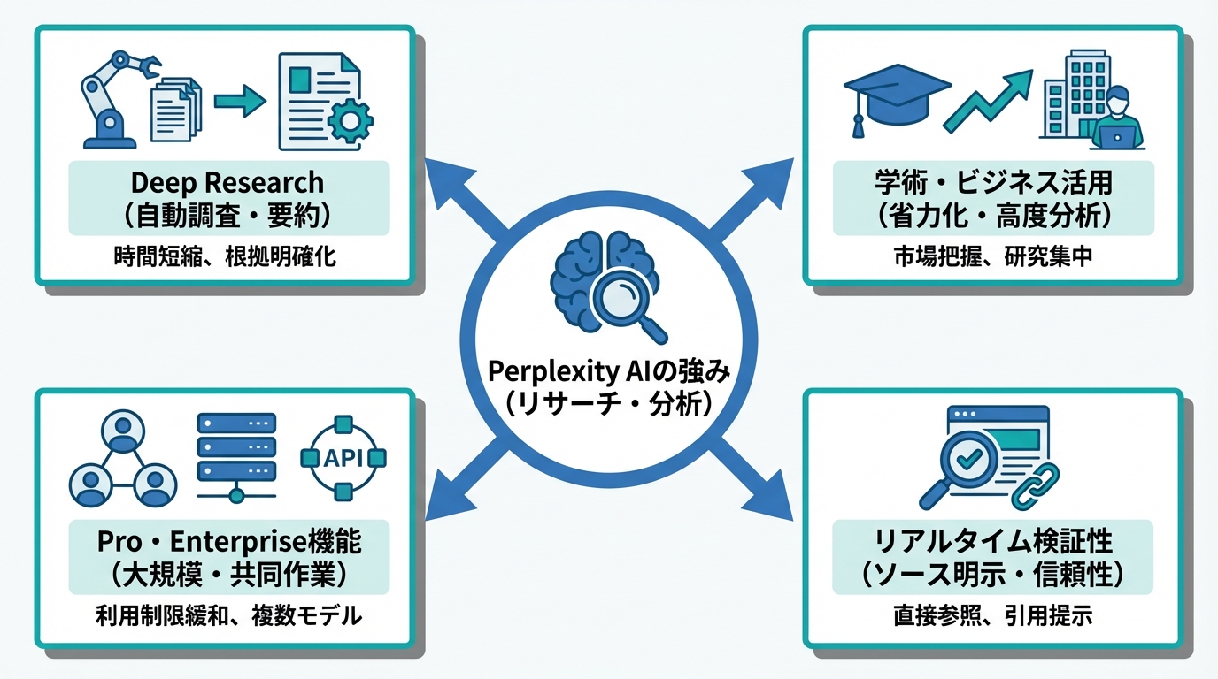 リサーチ・分析タスクにおけるPerplexity AIの強み