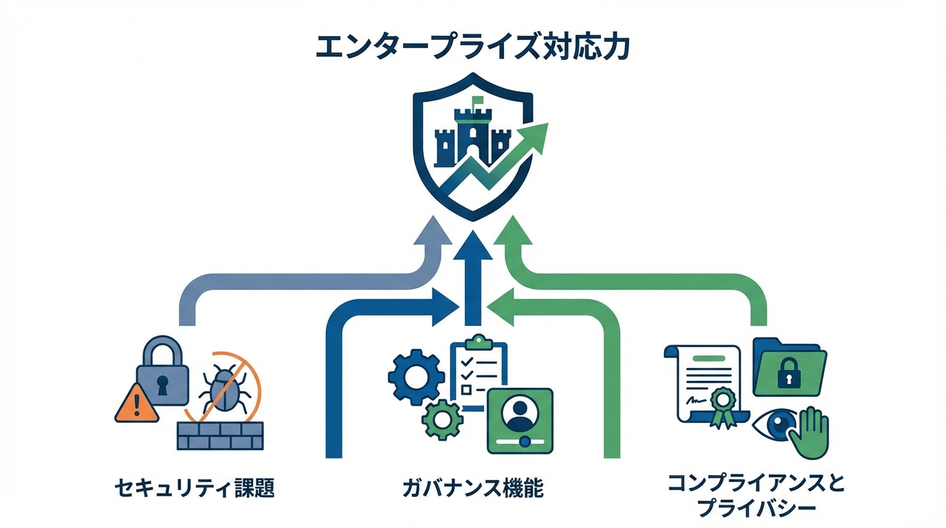 セキュリティ・プライバシーとエンタープライズ対応力