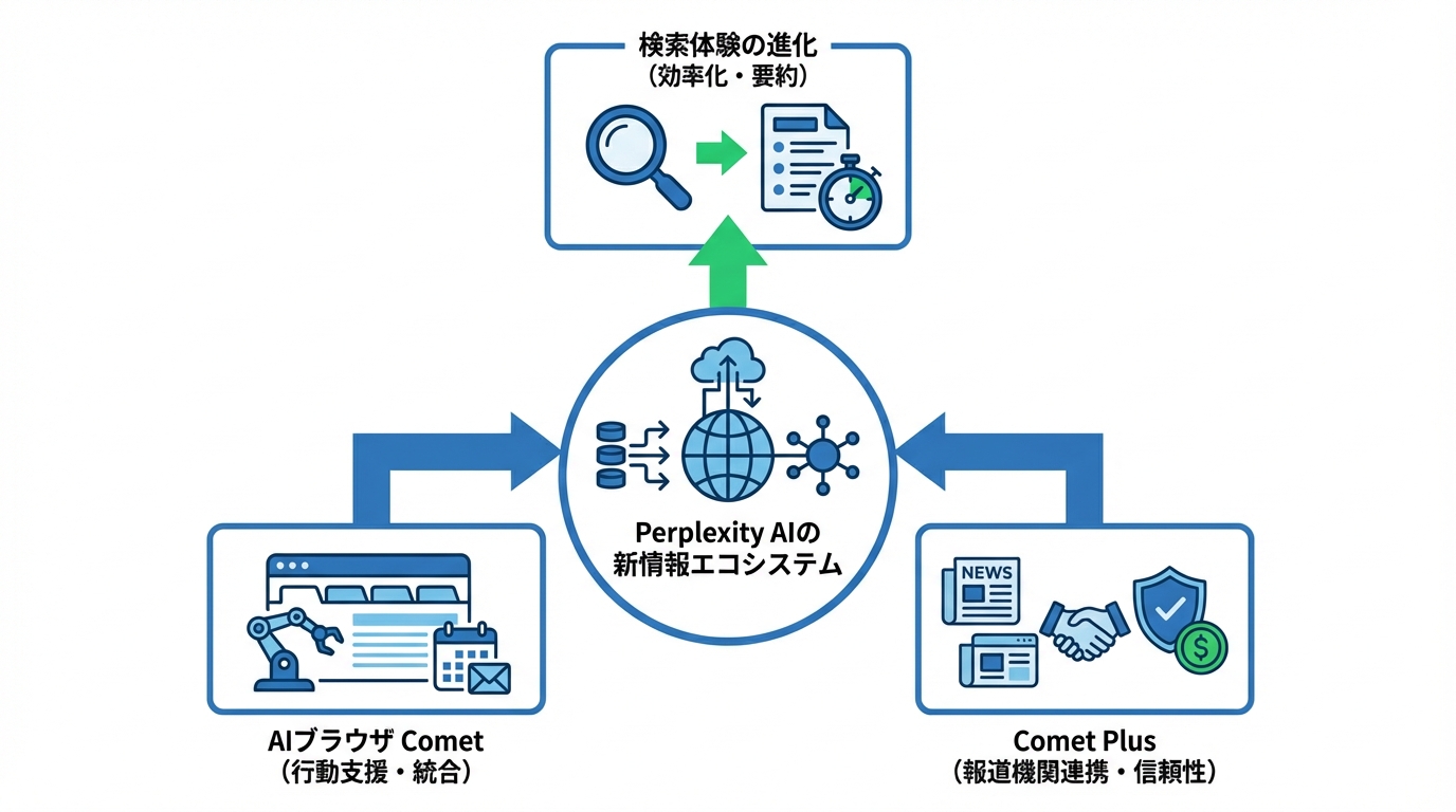 エコシステムと将来性から見るPerplexity AIの優位性