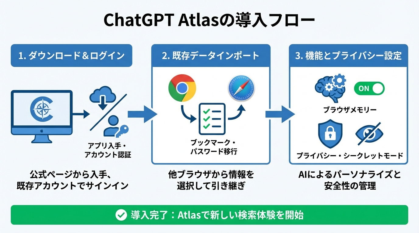 ChatGPT Atlasの導入手順と初期設定