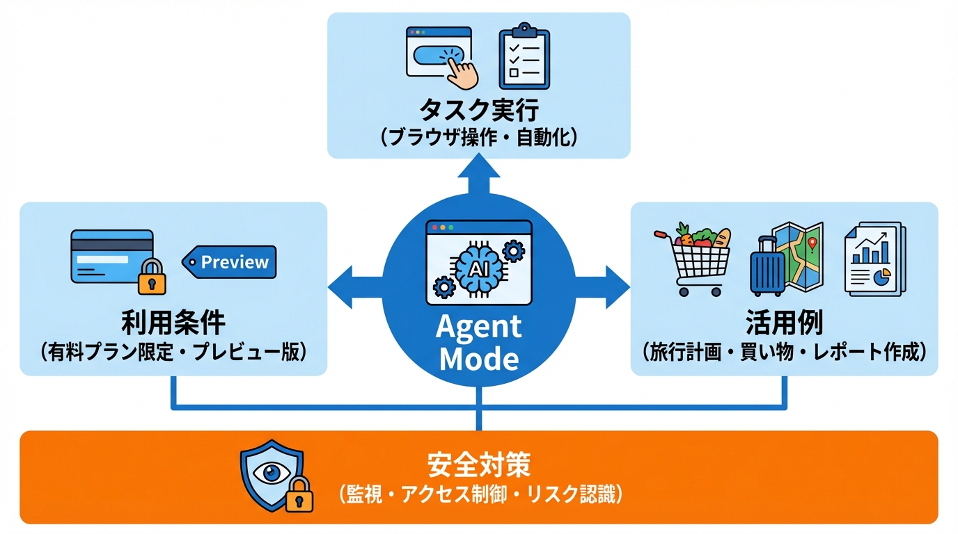 Agent Modeの使い方と安全に使うためのポイント