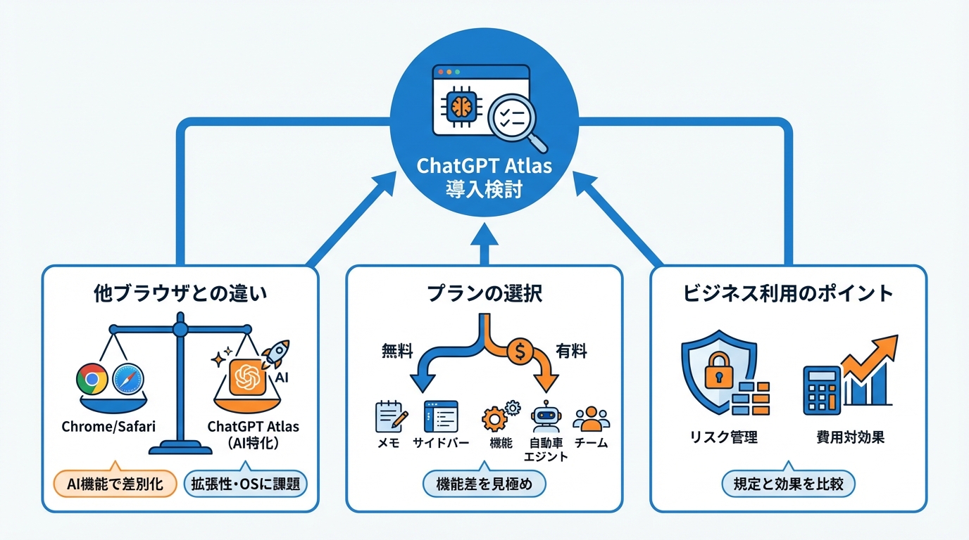 他ブラウザとの違いと料金・プランの考え方
