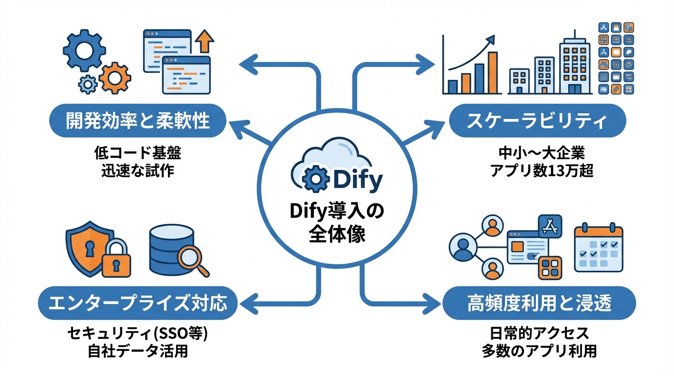 事例から見るDify導入の全体像