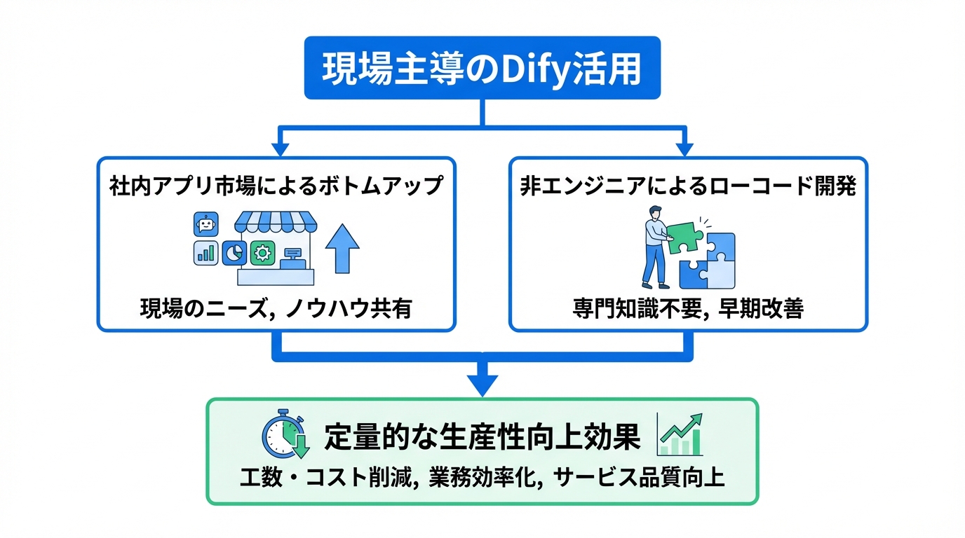 業務生産性向上の事例：現場主導で広がるDify活用