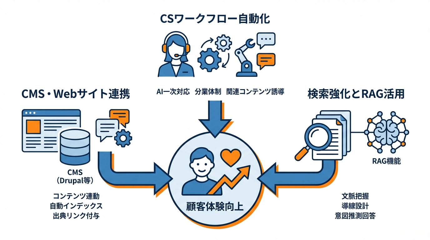 顧客体験・チャットボットの事例：既存システムとの統合