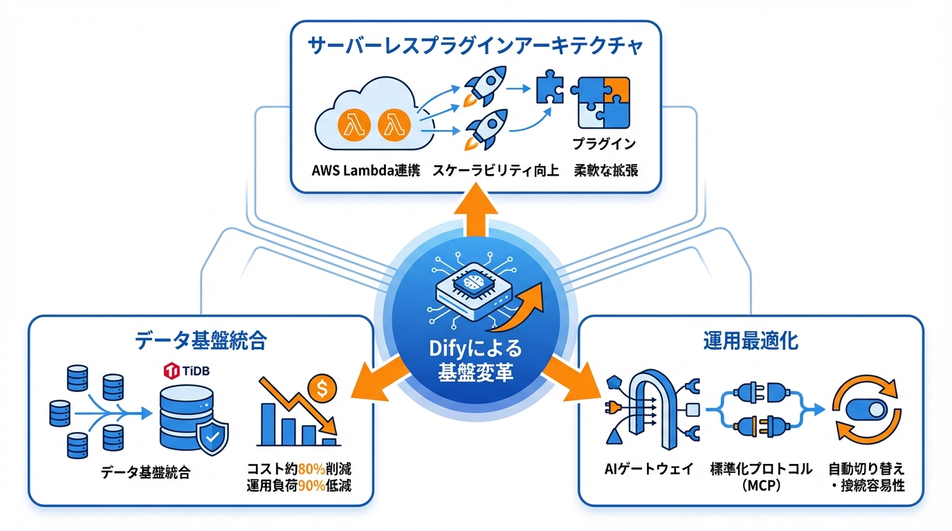 インフラ・データ基盤を変革したDify導入事例