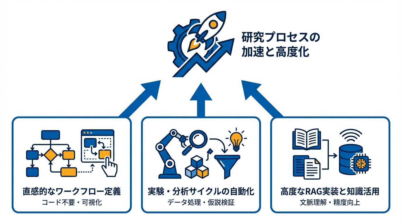 研究・実験プラットフォームへの組み込み事例