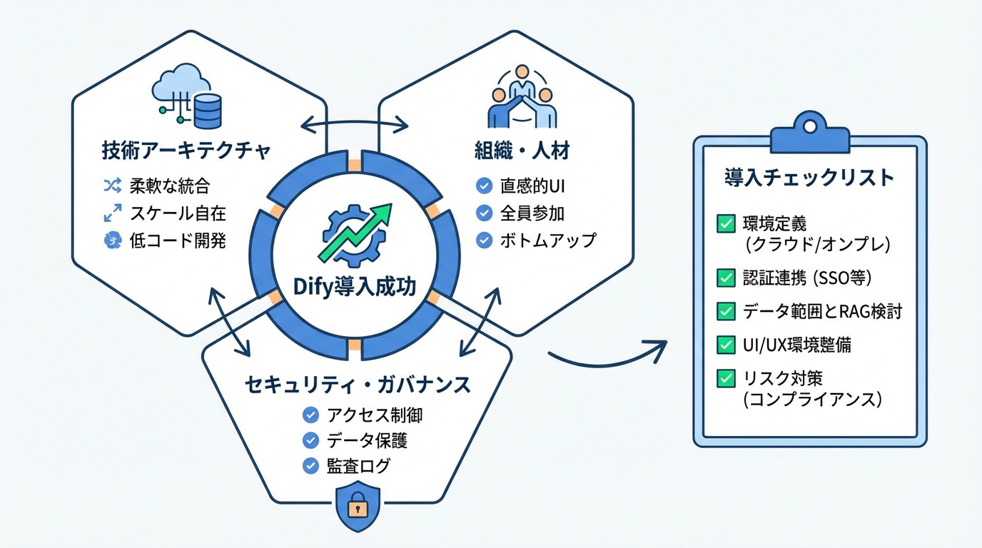 Dify導入を成功させるための共通要因とチェックリスト