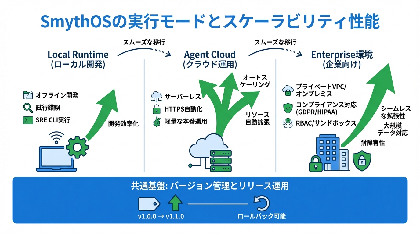 SmythOSの実行モードとスケーラビリティ性能