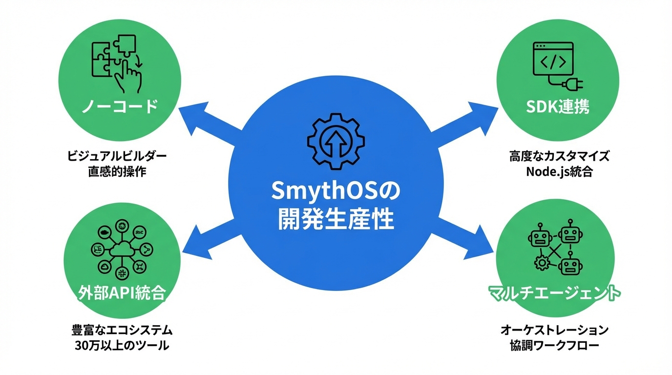 SmythOSの開発生産性とノーコード性能