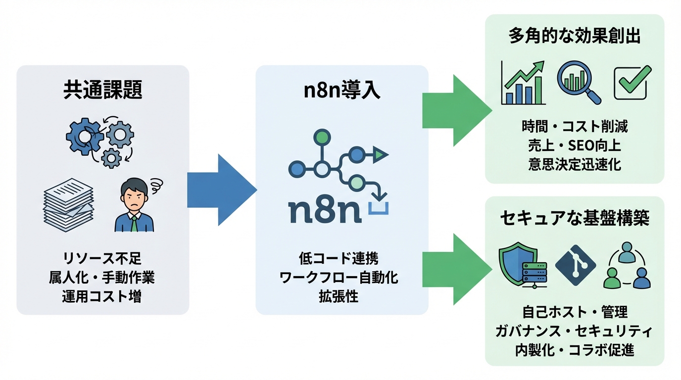 事例から見たn8n導入の全体像とメリット