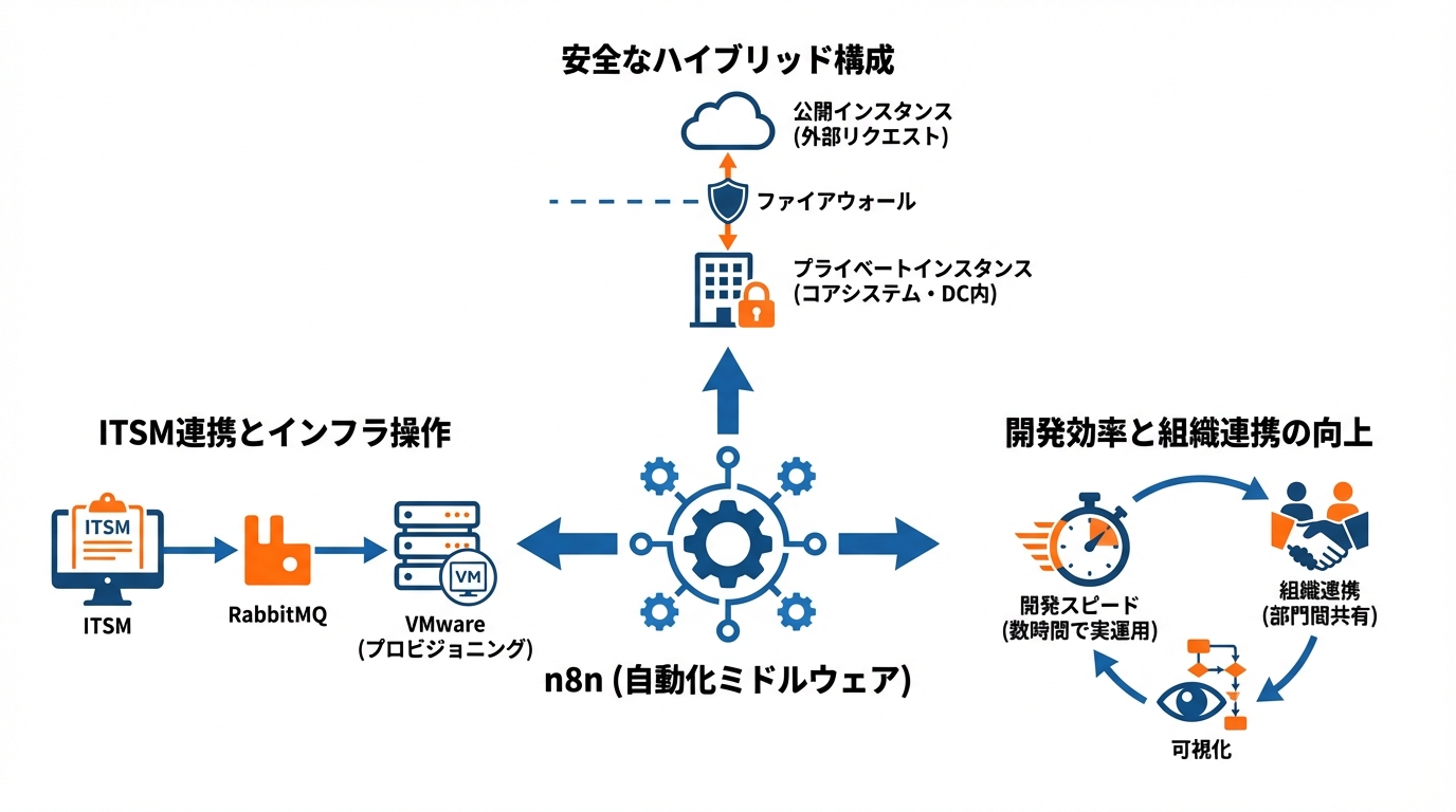 事例2: Deda.TechのITSM連携とインフラ自動化