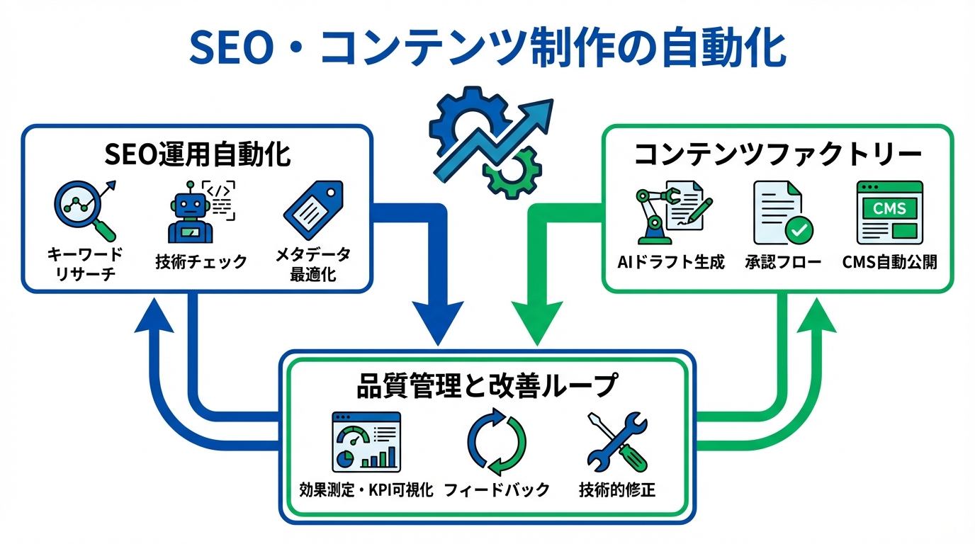 事例3: SEO・コンテンツ制作の自動化