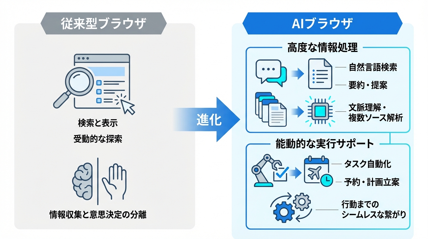 従来ブラウザとの違いとAIブラウザの基本機能