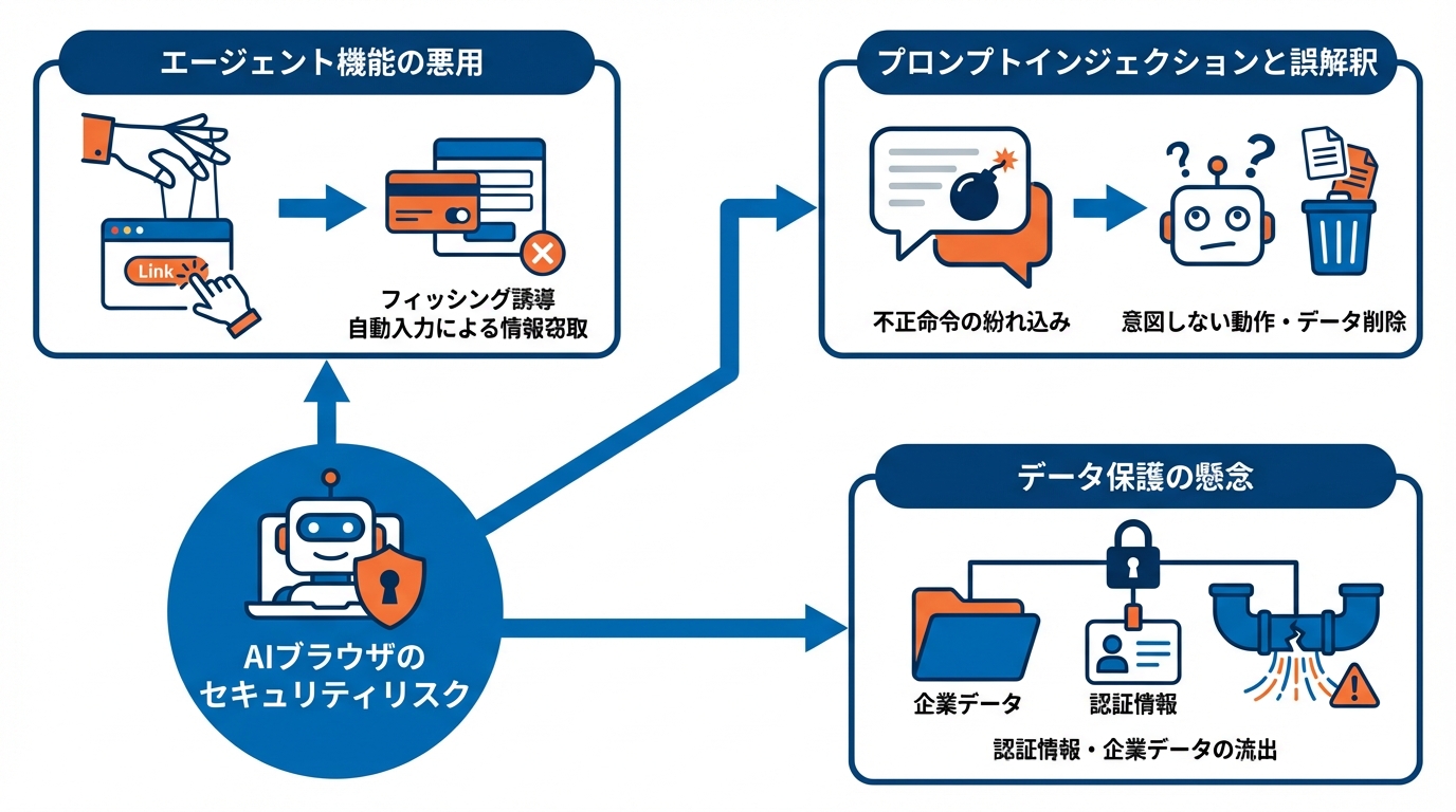 CometとAIブラウザに特有のセキュリティリスク
