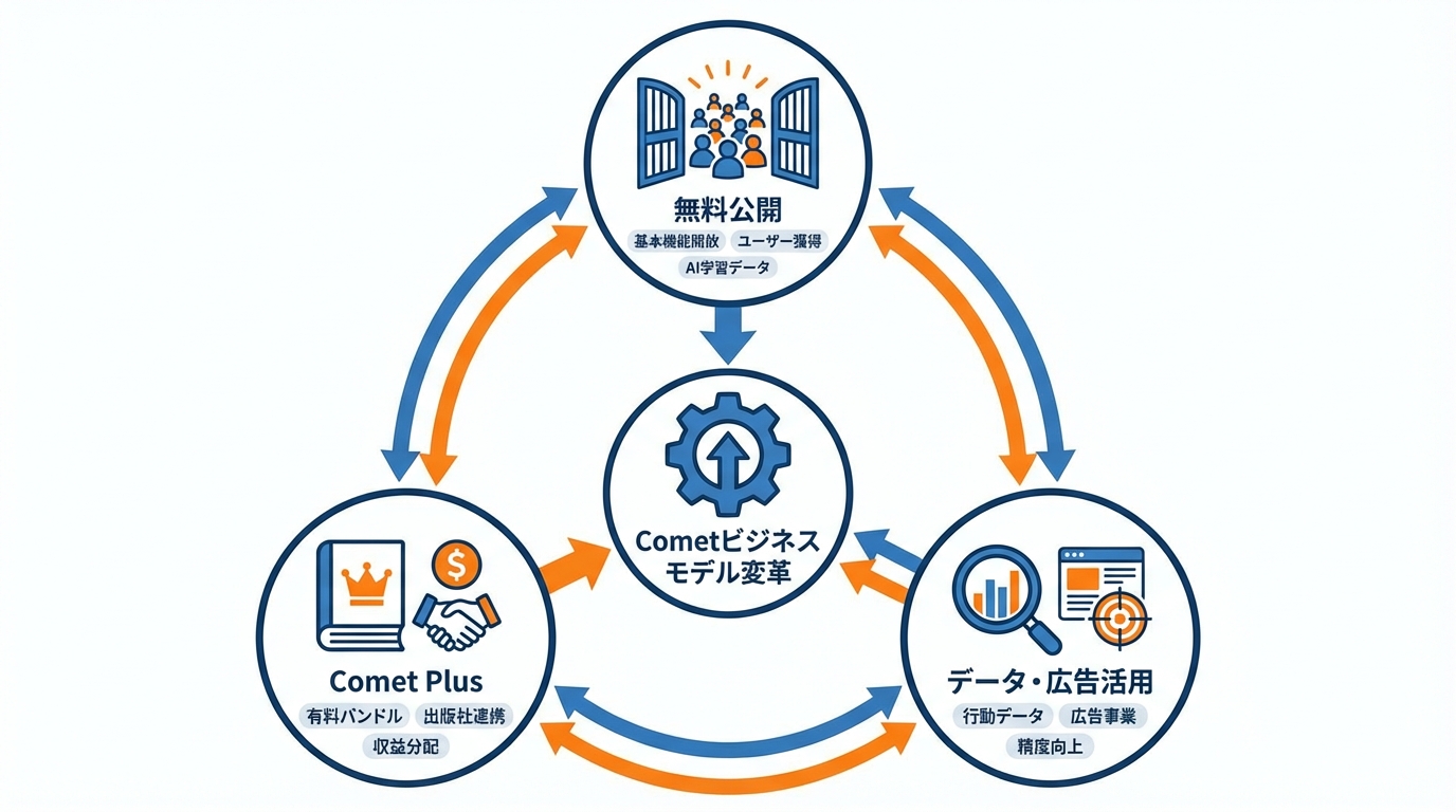 無料化とComet Plusがもたらすビジネスモデルの変化