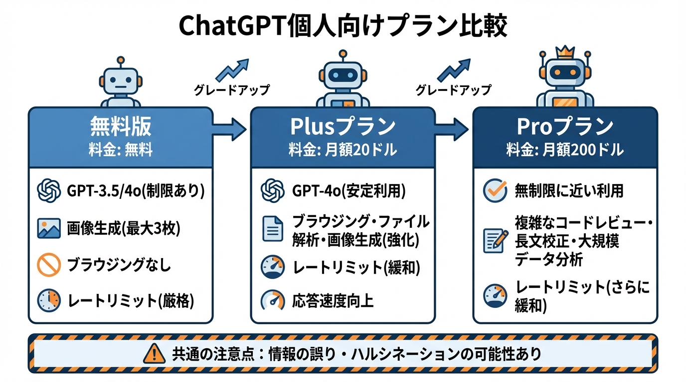 個人向け有料プラン（Plus・Pro）の料金体系と特徴