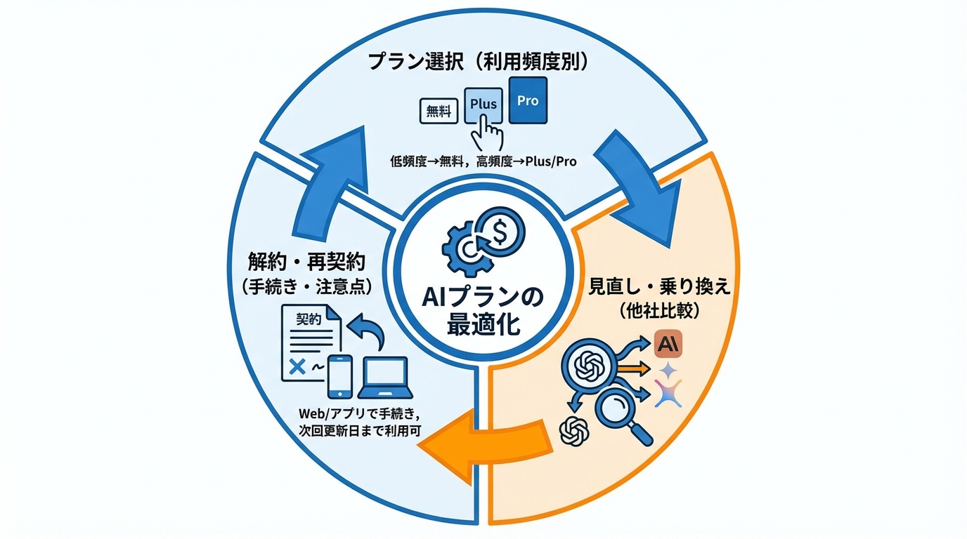 損しないためのプラン選び・見直し・解約のポイント