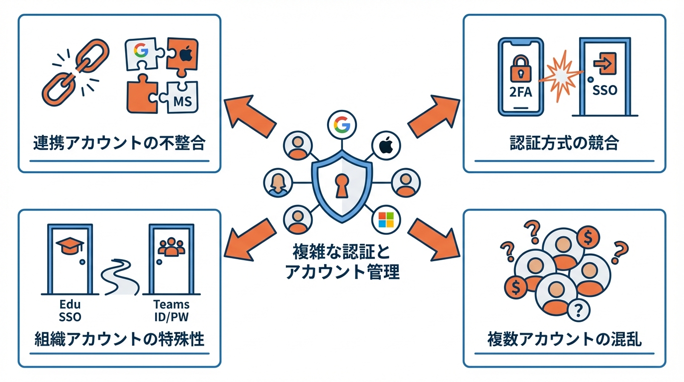 アカウント情報・認証方式が原因のログイン不具合と対策