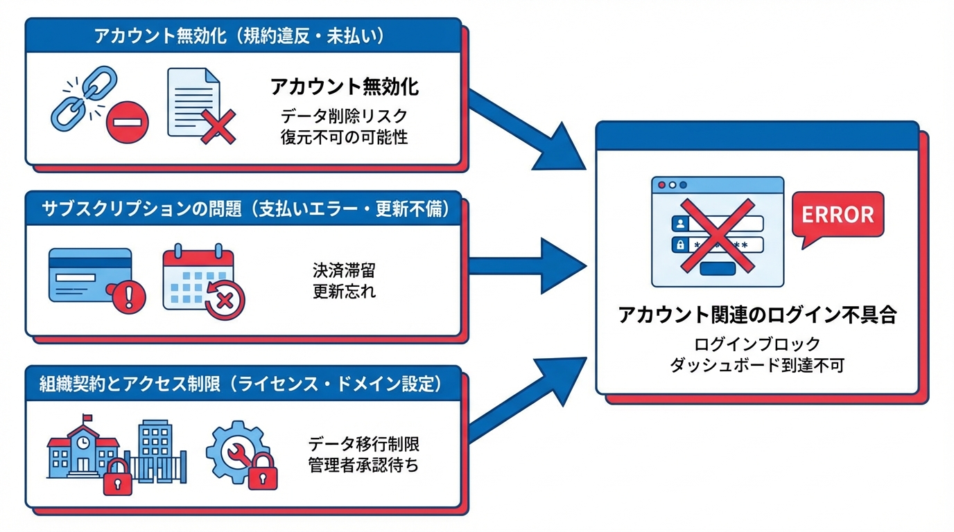 アカウント停止・サブスクリプション・組織契約が原因のログイン不具合と対策