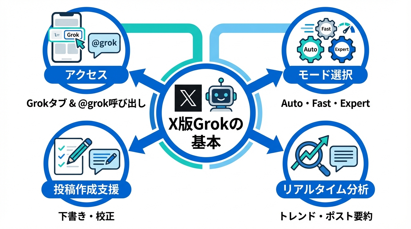 X版Grokの基本的な使い方