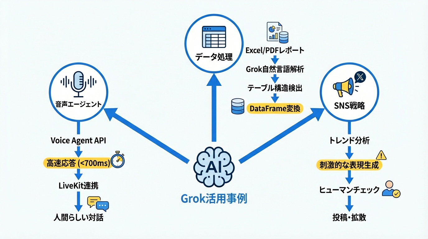 Grokの高度な活用事例とワークフロー