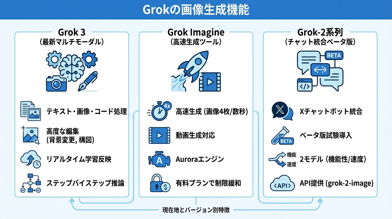Grokの画像生成機能の現在地とバージョン別特徴