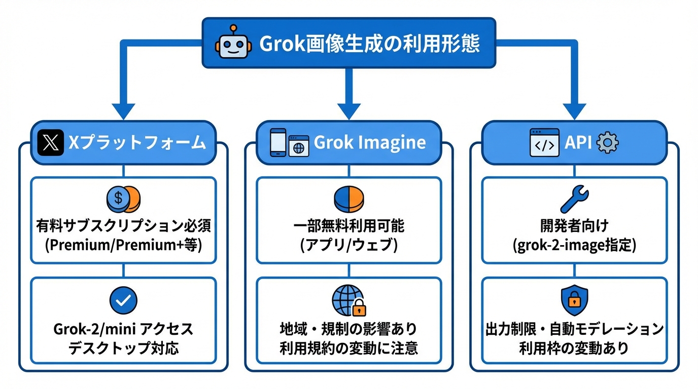 Grokで画像生成を利用する方法と料金・提供範囲