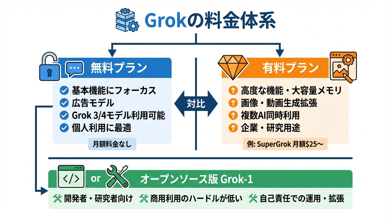 Grokは本当に無料？料金体系と無料枠の全体像