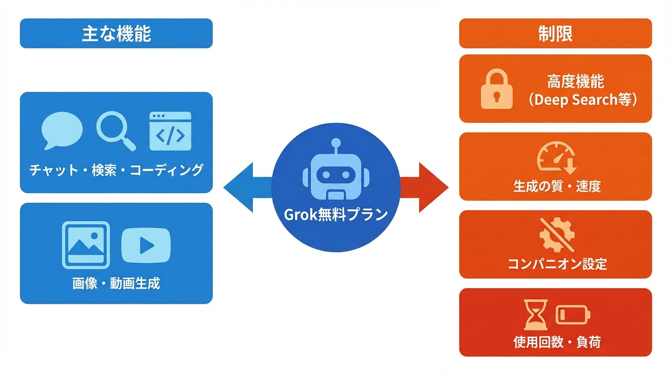 無料プランで使える主な機能と制限