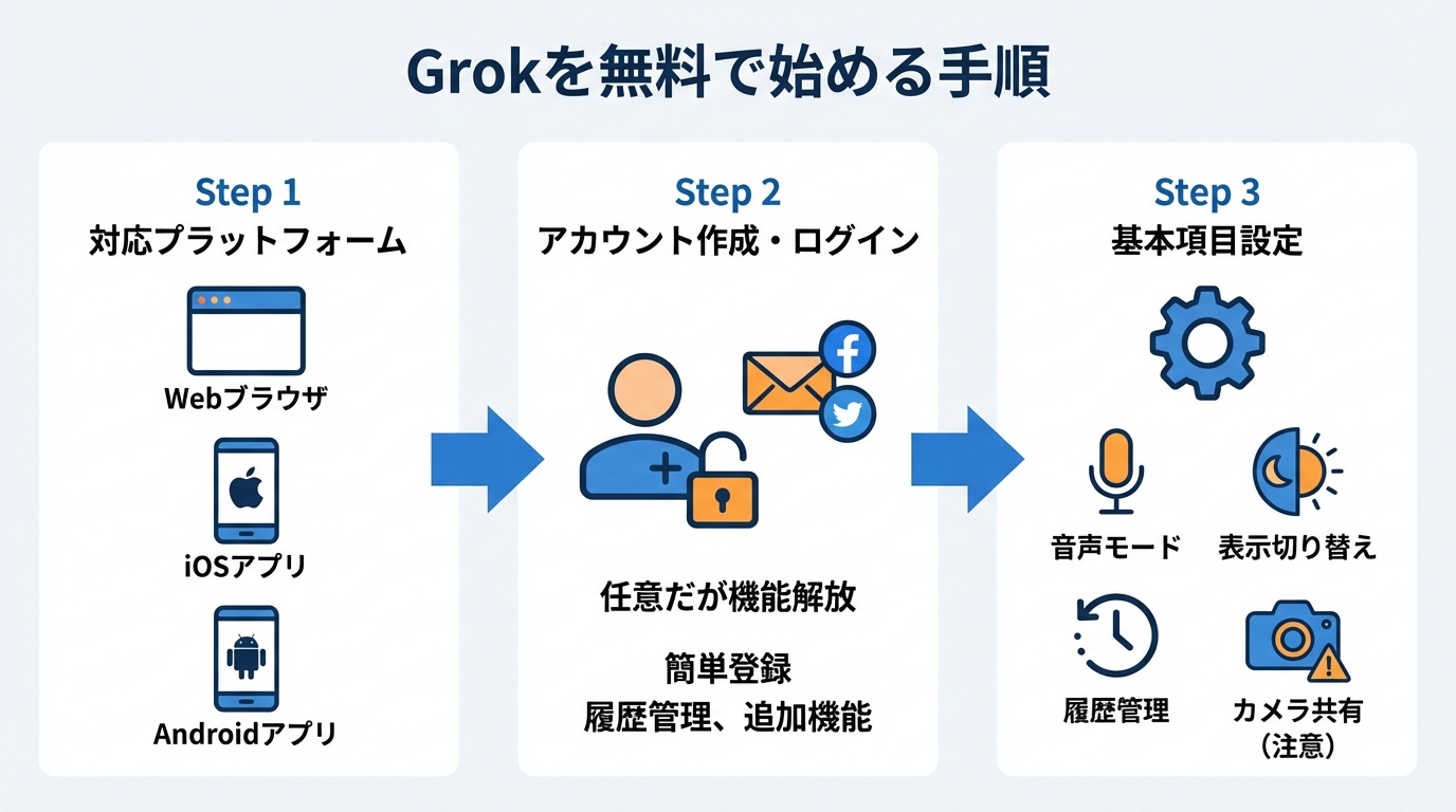 Grokを無料で始める具体的な手順