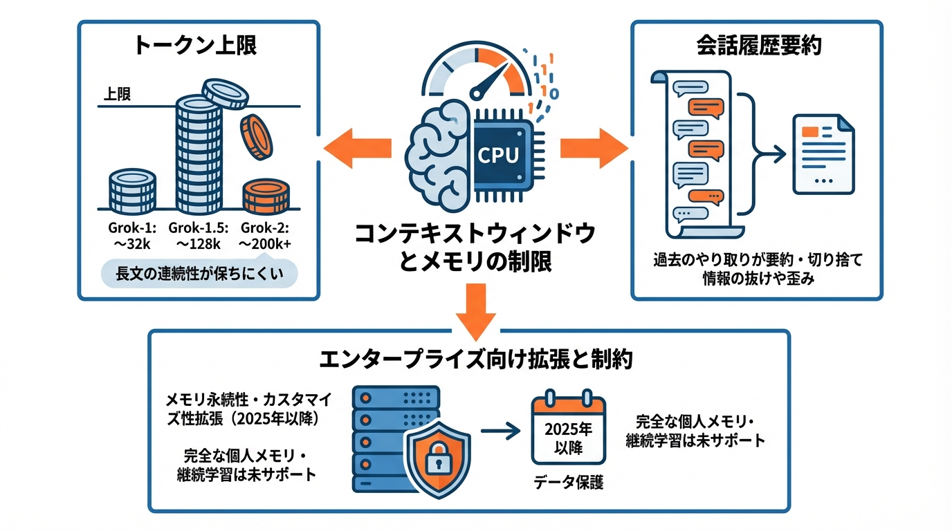コンテキストウィンドウとメモリに関する制限