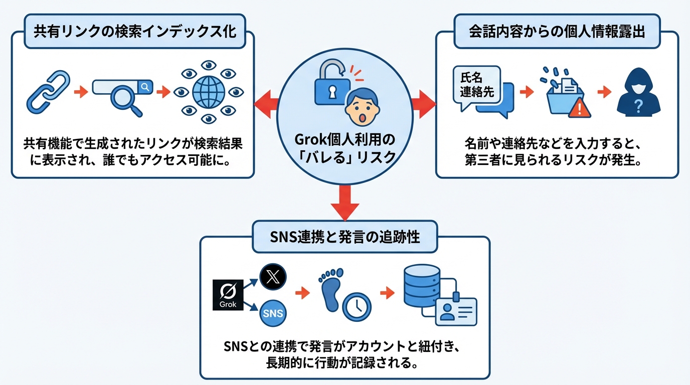Grok個人利用で「バレる」主なパターン