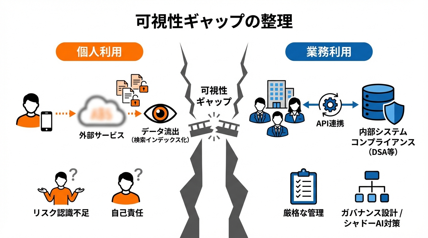 個人利用と業務利用の可視性ギャップの整理
