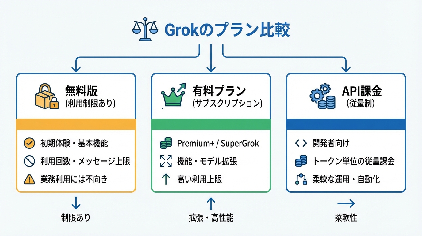 Grok無料版と有料版の違い整理