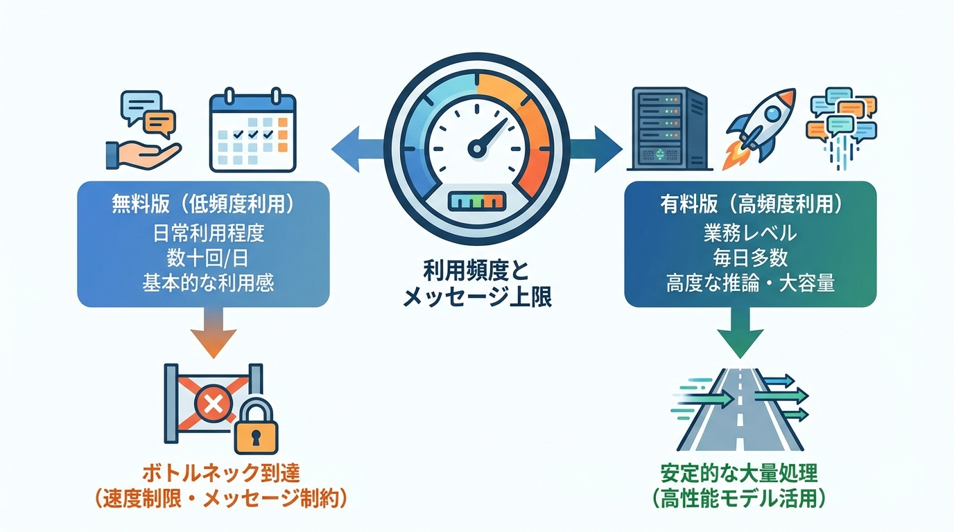 判断基準1：利用頻度とメッセージ上限