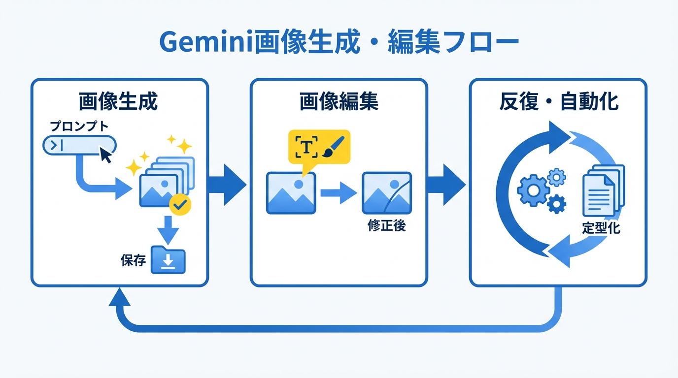 Geminiアプリでの画像生成・編集の基本手順