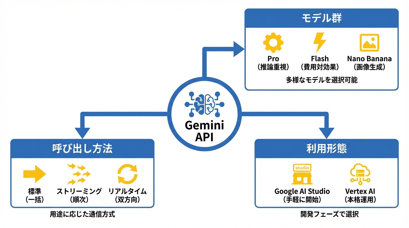Gemini APIの全体像（できること・利用形態）