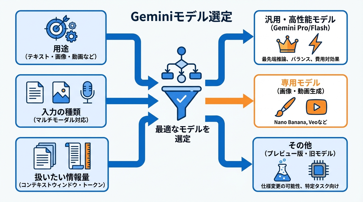 モデル選定のコツ（Gemini 3/2.5・プレビュー・専用モデル）