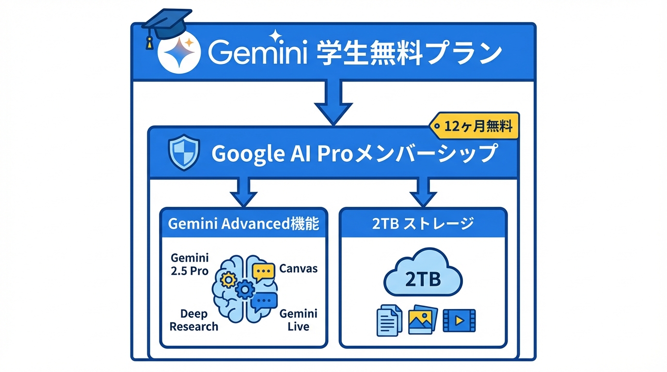 Geminiの学生無料プランの全体像
