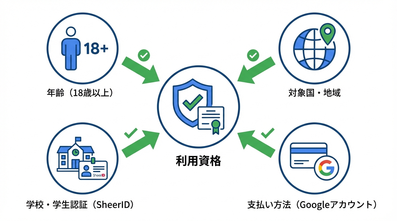 学生無料の利用資格（対象者・年齢・学校・国）
