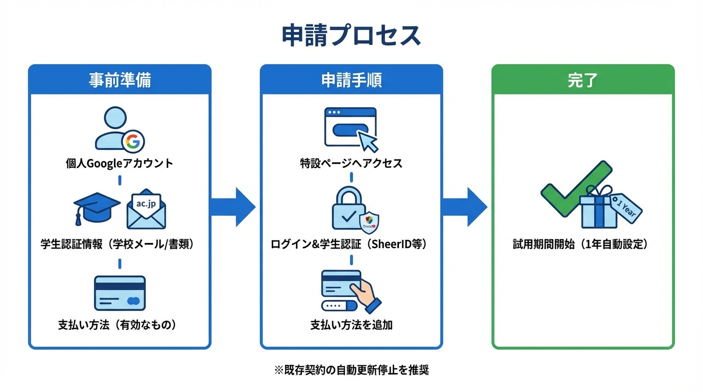 申請方法（2026年版の手順を画像なしで迷わず進める）