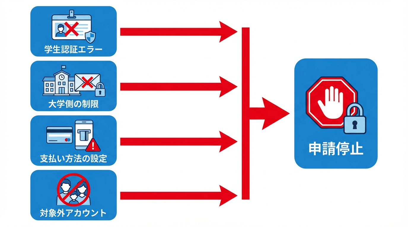 申請できない・進まないときの原因チェック
