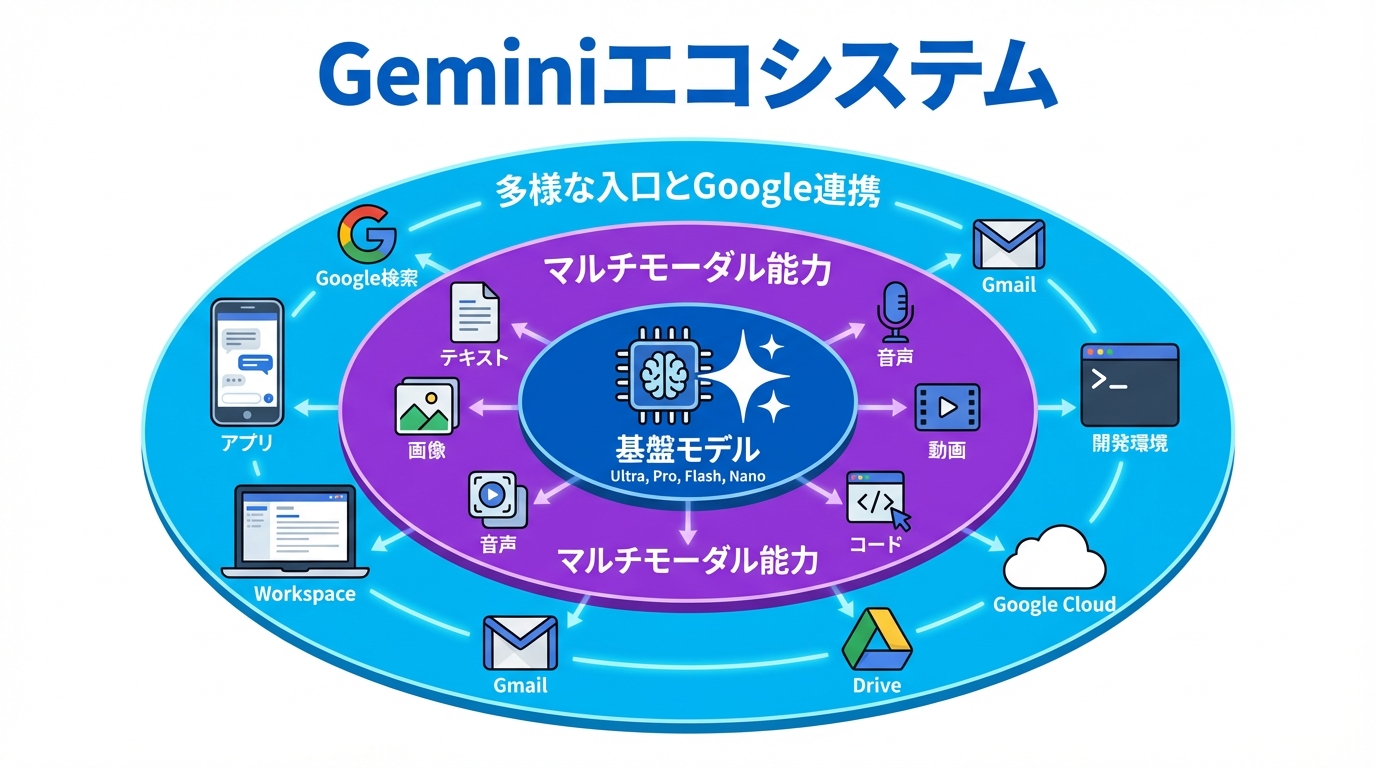 Geminiの全体像（モデルからアプリまで）