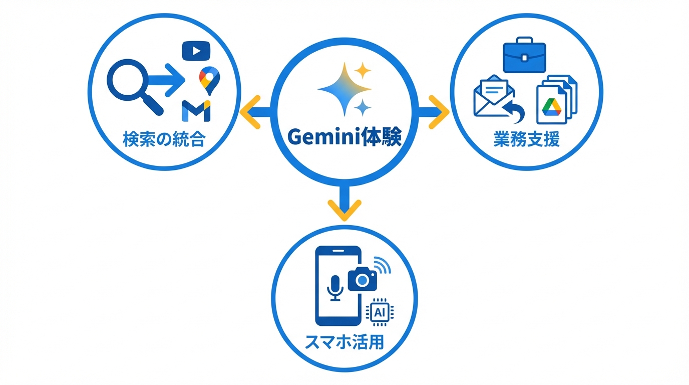 プロダクト体験で見たGeminiのすごさ（検索・Workspace・スマホ）