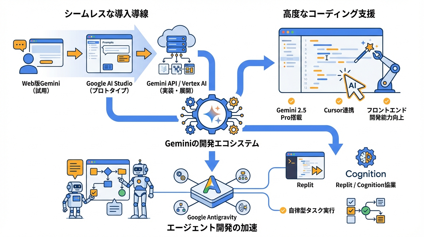 開発・導入で見たGeminiのすごさ（API・コスト・エージェント）