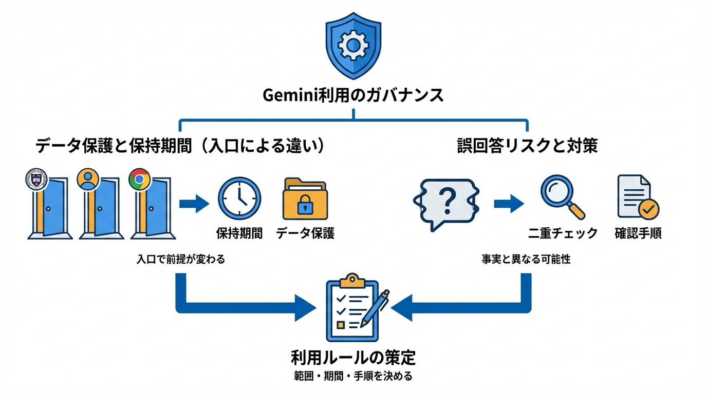 注意点とガバナンス（安全性・プライバシー・限界）