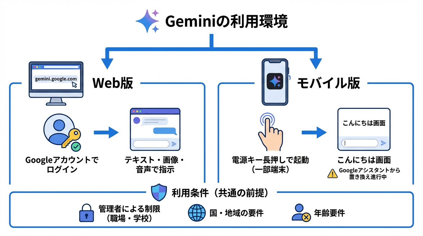 Geminiの始め方と利用環境