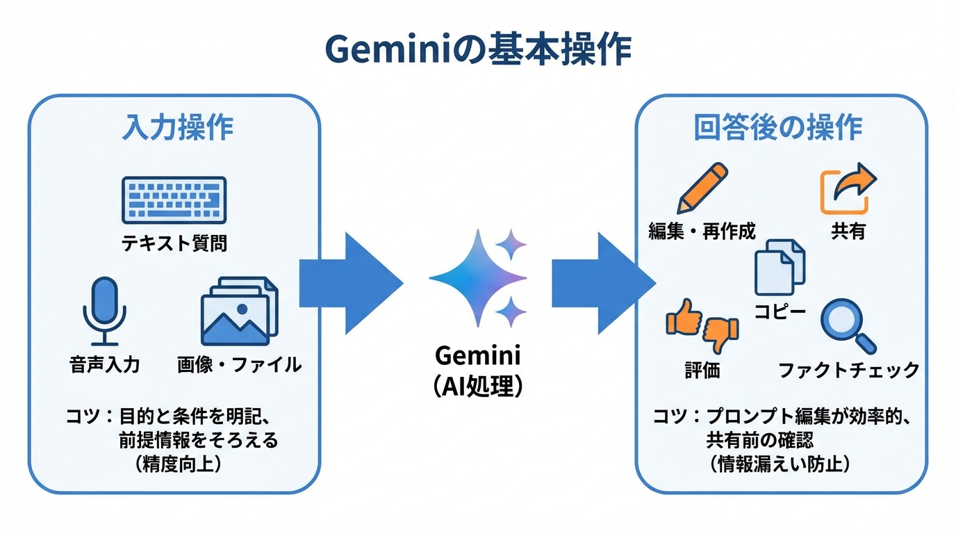 Geminiの基本操作
